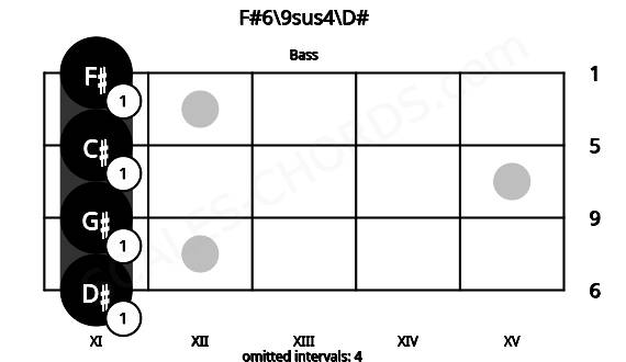 Fretboard image for the F#6\9sus4\D# chord on bass frets: 11 11 11 11