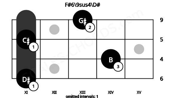 Fretboard image for the F#6\9sus4\D# chord on bass frets: 11 14 11 13