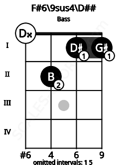 Fretboard image for the F#6/9sus4\Fb chord on bass frets: 0 2 1 1