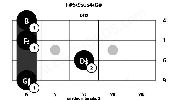 Fretboard image for the F#6\9sus4\G# chord on bass frets: 4 6 4 4