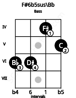Fretboard image for the F#6b5sus\Bb chord on bass frets: 6 6 4 5