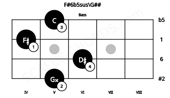 Fretboard image for the F#6b5sus\G## chord on bass frets: 5 6 4 5