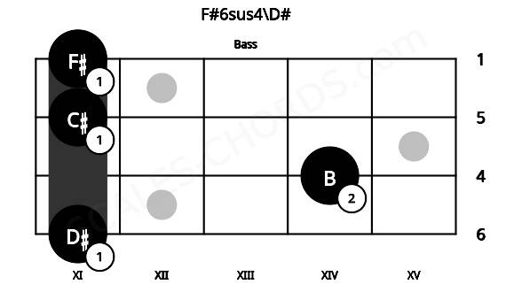 Fretboard image for the F#6sus4\D# chord on bass frets: 11 14 11 11