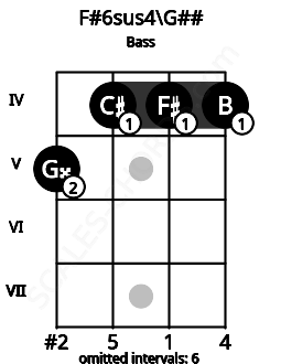 Fretboard image for the F#6sus4\G## chord on bass frets: 5 4 4 4