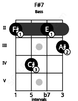 Fretboard image for the F#7 chord on bass frets: 2 4 2 3
