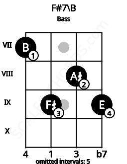 Fretboard image for the F#7\B chord on bass frets: 7 9 8 9