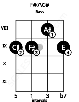 Fretboard image for the F#7\C# chord on bass frets: 9 9 8 9