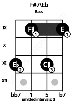Fretboard image for the F#7\Eb chord on bass frets: 11 9 11 9