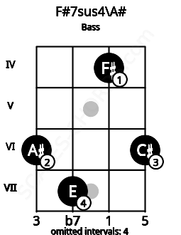 Fretboard image for the F#7sus4\A# chord on bass frets: 6 7 4 6
