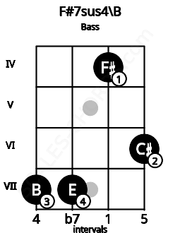 Fretboard image for the F#7sus4\B chord on bass frets: 7 7 4 6