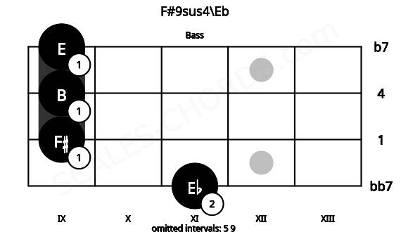 Fretboard image for the F#9sus4\Eb chord on bass frets: 11 9 9 9