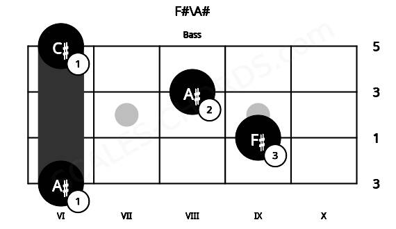 Fretboard image for the F#\A# chord on bass frets: 6 9 8 6