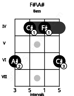 Fretboard image for the F#\A# chord on bass frets: 6 4 4 6