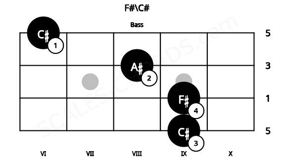 Fretboard image for the F#\C# chord on bass frets: 9 9 8 6