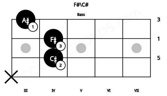 Fretboard image for the F#\C# chord on bass frets: x 4 4 3