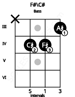 Fretboard image for the F#\C# chord on bass frets: x 4 4 3
