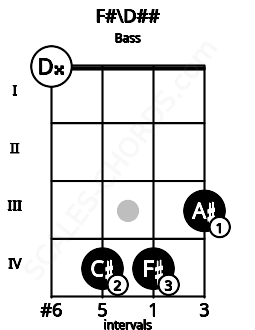 Fretboard image for the F#\Fb chord on bass frets: 0 4 4 3