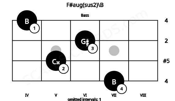 Fretboard image for the F#aug(sus2)\B chord on bass frets: 7 5 6 4