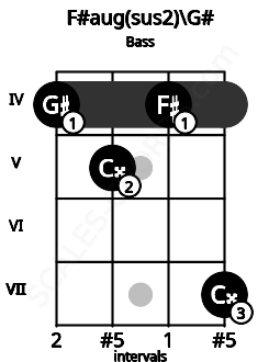 Fretboard image for the F#aug(sus2)\G# chord on bass frets: 4 5 4 7