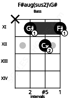 Fretboard image for the F#aug(sus2)\G# chord on bass frets: x 11 12 11