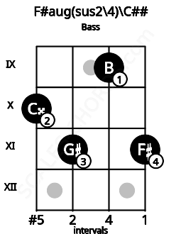 Fretboard image for the F#aug(sus2\4)\C## chord on bass frets: 10 11 9 11
