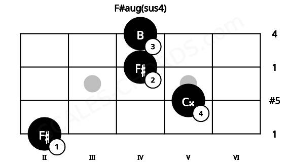 Fretboard image for the F#aug(sus4) chord on bass frets: 2 5 4 4