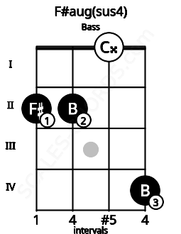Fretboard image for the F#aug(sus4) chord on bass frets: 2 2 0 4