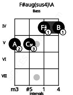Fretboard image for the F#aug(sus4)\A chord on bass frets: 5 5 4 4