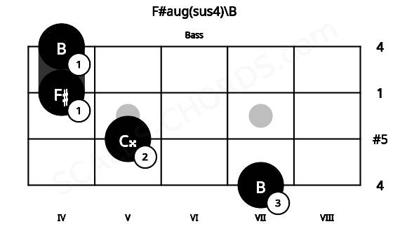 Fretboard image for the F#aug(sus4)\B chord on bass frets: 7 5 4 4