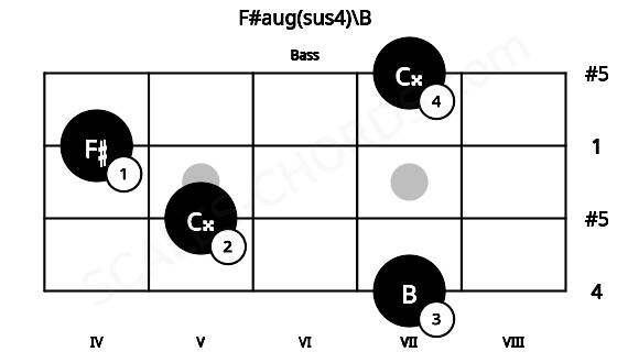 Fretboard image for the F#aug(sus4)\B chord on bass frets: 7 5 4 7