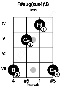 Fretboard image for the F#aug(sus4)\B chord on bass frets: 7 5 4 7