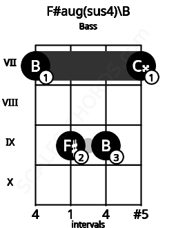 Fretboard image for the F#aug(sus4)\B chord on bass frets: 7 9 9 7