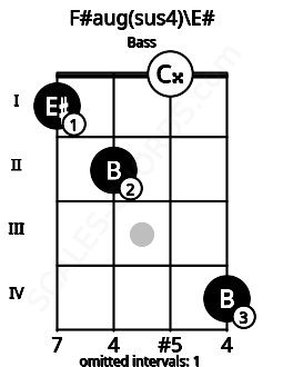 Fretboard image for the F#aug(sus4)\F chord on bass frets: 1 2 0 4