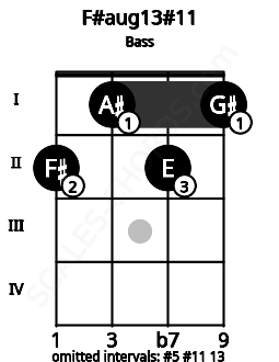 Fretboard image for the F#aug13#11 chord on bass frets: 2 1 2 1