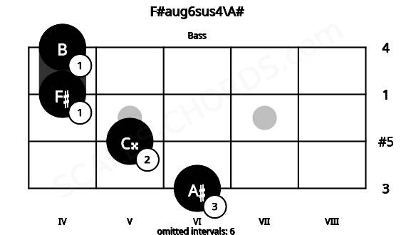 Fretboard image for the F#aug6sus4\A# chord on bass frets: 6 5 4 4