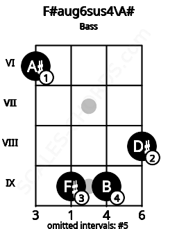 Fretboard image for the F#aug6sus4\A# chord on bass frets: 6 9 9 8