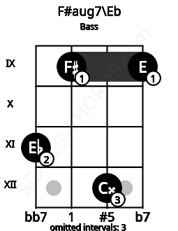 Fretboard image for the F#aug7\Eb chord on bass frets: 11 9 12 9