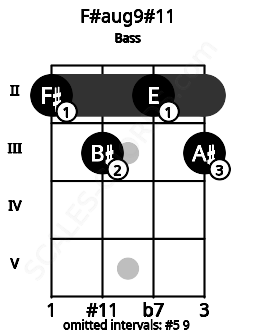 Fretboard image for the F#aug9#11 chord on bass frets: 2 3 2 3
