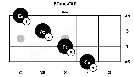 Fretboard image for the F#aug\C## chord on bass frets: 10 9 8 7