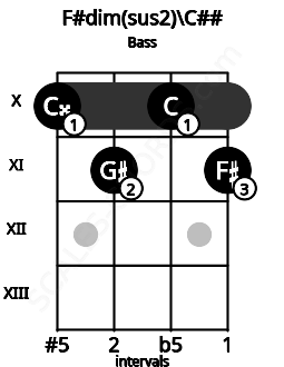 Fretboard image for the F#dim(sus2)\Ebb chord on bass frets: 10 11 10 11