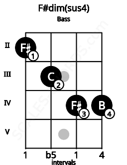 Fretboard image for the F#dim(sus4) chord on bass frets: 2 3 4 4