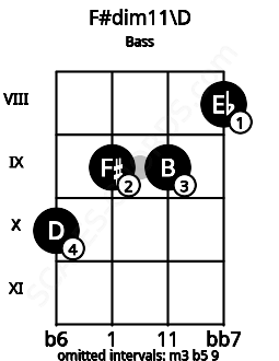 Fretboard image for the F#dim11\D chord on bass frets: 10 9 9 8