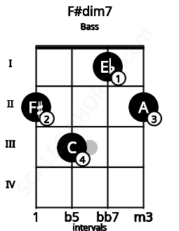 Fretboard image for the F#dim7 chord on bass frets: 2 3 1 2