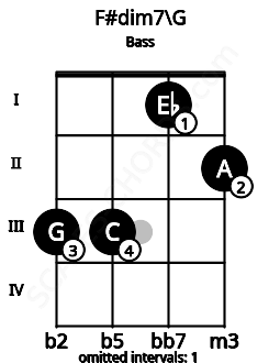 Fretboard image for the F#dim7\Abb chord on bass frets: 3 3 1 2