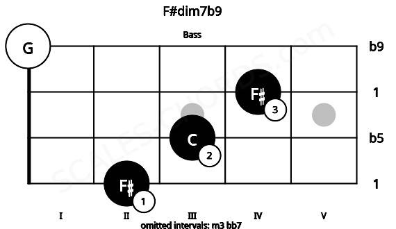 Fretboard image for the F#dim7b9 chord on bass frets: 2 3 4 0