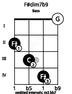 Fretboard image for the F#dim7b9 chord on bass frets: 2 3 4 0