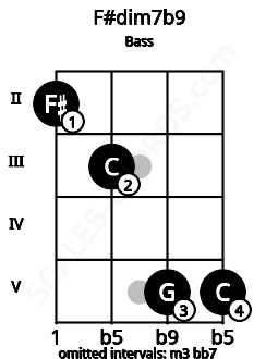 Fretboard image for the F#dim7b9 chord on bass frets: 2 3 5 5