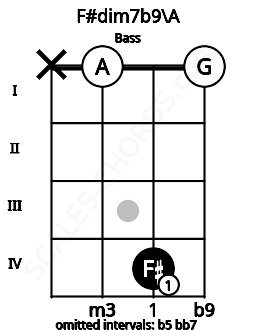 Fretboard image for the F#dim7b9\A chord on bass frets: x 0 4 0