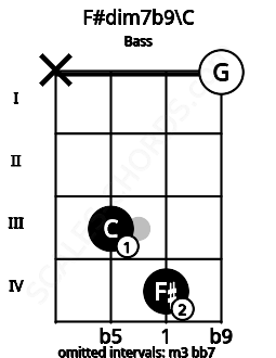 Fretboard image for the F#dim7b9\C chord on bass frets: x 3 4 0