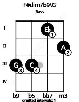 Fretboard image for the F#dim7b9\G chord on bass frets: 3 3 1 2